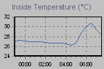 Inside Temperature Graph Thumbnail