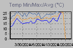 Temp Min/Max Graph Thumbnail